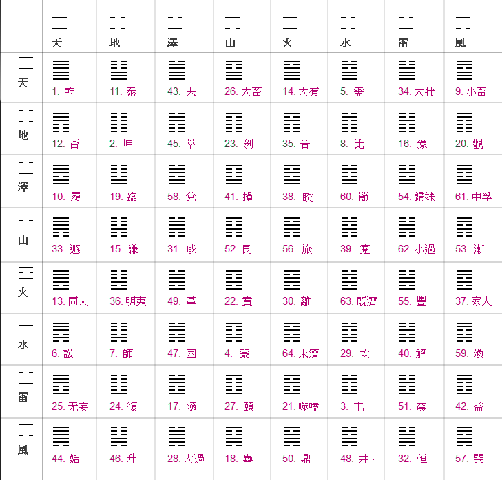 它可以是二三四爻,三四五爻,也可以把相鄰的陽爻,相鄰的陰爻各自組合